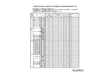 【高校受験2026】北海道公立高、面接・作文など一覧公表 画像