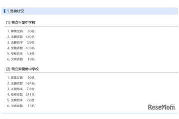 【中学受験2026】千葉県立中一次検査倍率、千葉中5.4倍・東葛飾中7.6倍 画像