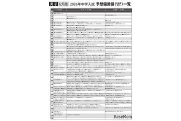 【中学受験2026】首都圏模試センター「予想偏差値」12月版 画像