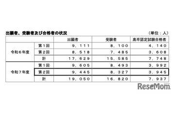 25年度第2回高卒認定試験、3,945人合格…前年度比337人増 画像