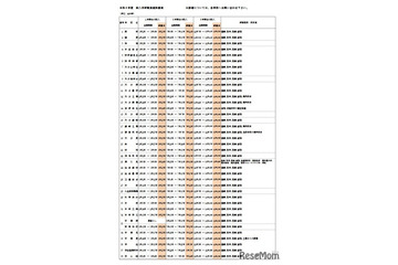 大分県立高校、転入学試験計画を公表…38校が実施 画像