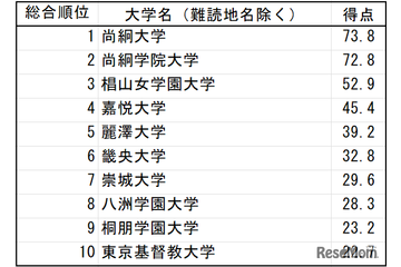「難漢大学」ランキング1位は尚絅大…Z世代の漢字力調査 画像