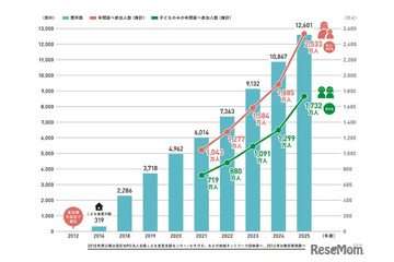 こども食堂、過去最多1万2,601か所に…年間2,533万人が利用 画像