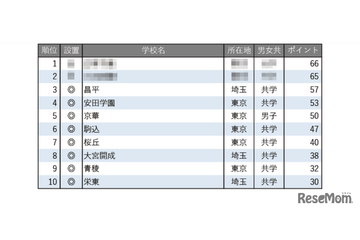 【中学受験2026】学習塾が勧める「合格実績が伸びている中高一貫校」ランキング 画像