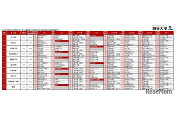 【中学受験2026】四谷大塚、第6回合不合判定テスト…人気校の併願パターン公開 画像