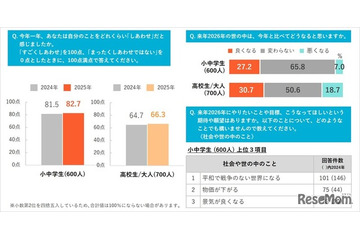 小中学生、2025年のしあわせ度82.7点…来年も「変わらない」6割超 画像
