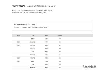 【大学受験2025】明治学院大 合格者数「高校別ランキング」3位に山手学院 画像