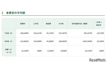 【高校受験2026】東京都私立高、初年度納付金は平均100万円超 画像