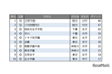 【中学受験2026】学習塾が勧める「図書館が充実している中高一貫校」ランキング 画像