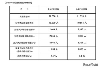 公認会計士試験2025、合格率7.4％…最年少合格は16歳 画像