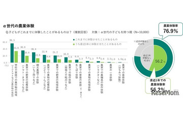 半数以上の子供が農業体験、親の8割が成長実感…JA共済調査 画像