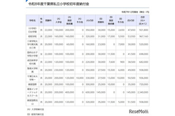 千葉県の私立学校、初年度納付金は小中高とも値上げ…高校は平均4万7,277円増 画像