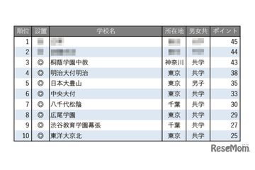 【中学受験2026】学習塾が勧める「施設が充実している中高一貫校」ランキング 画像