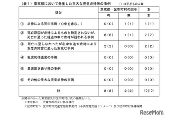 児童虐待を検証、0歳児の重大事例が多い傾向…東京都 画像