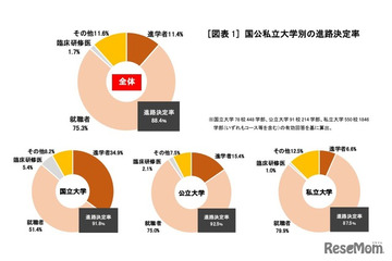 大卒者の進路決定率88.4％、4年連続で上昇…旺文社 画像