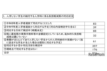 私大の入学金「二重払い」26年度入試で対応1割…文科省調査 画像