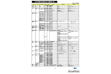 【大学受験2026】国公立入試の変更点、北大「情報」配点化など…駿台 画像