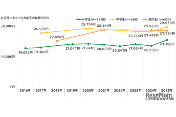 お年玉総額、小中学生は2,000円以上増加・高校生は減少 画像