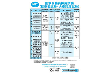 国家公務員「総合職試験」2026年春の受験案内を公表 画像