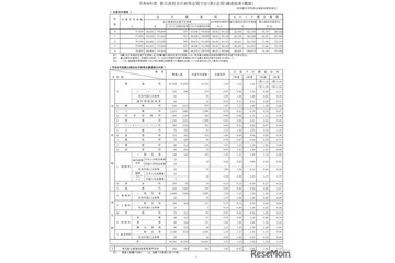 【高校受験2026】都立高志望率65％へ減少…志望倍率（12/12時点）青山1.69倍ほか 画像