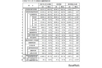【高校受験2026】埼玉県進路希望調査（12/15時点）市立浦和2.35倍 画像