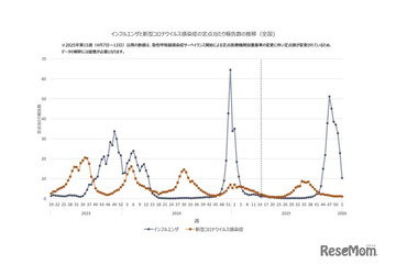 インフルエンザ全国平均10.35人…前週より大きく減少 画像