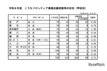 【高校受験2026】高知県公立高、フロンティア志願状況…高知海洋1.26倍 画像