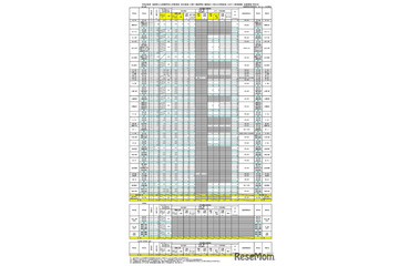 【高校受験2026】島根県公立高、総合選抜など志願倍率…大田（普通）2.92倍 画像
