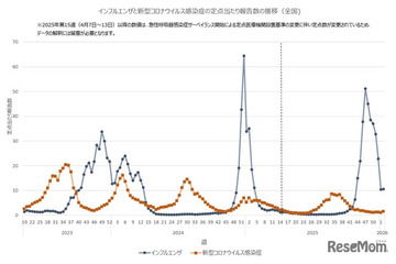 インフルエンザ感染者数7週ぶりに増加…全国平均10.54人 画像