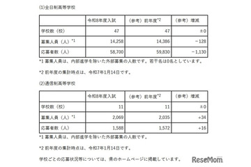 【高校受験2026】埼玉県私立高の応募状況（1/13時点）慶應志木5.46倍、早大本庄8.19倍 画像