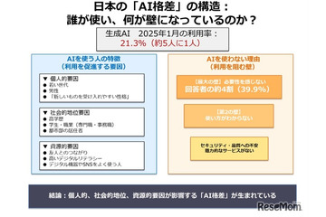生成AI格差が鮮明に、利用率わずか2割…千葉大1万3,000人調査 画像