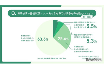 小中学生保護者の約4割「不登校の経験・兆候あり」ベネッセ調査 画像