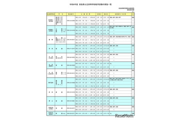 奈良県公立高、2026年度転学・編入学…全日制31校が募集 画像
