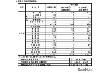 【高校受験2026】長崎県公立高、特別選抜の志願倍率…佐世保北3.1倍 画像
