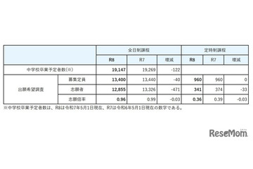 【高校受験2026】宮城県公立高、出願希望調査…宮城一（普通）1.8倍 画像