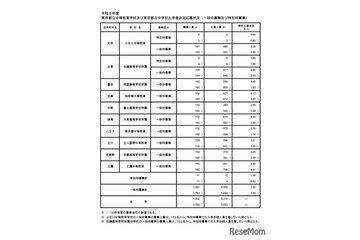 【中学受験2026】都立中高一貫校、一般枠の応募倍率（確定）三鷹4.48倍 画像