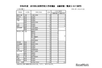 【高校受験2026】岩手県立高入試、県外募集「いわて留学」51人出願 画像