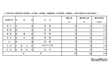 【高校受験2026】都立高、在京外国人選抜の応募倍率（確定）竹台3.05倍 画像