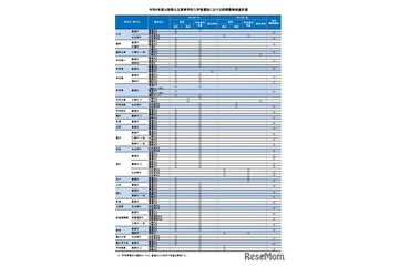 【高校受験2026】山梨県公立高、前期募集の検査計画公表 画像