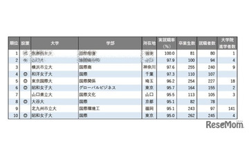 「国際系」1位は…学部系統別実就職率ランキング2025 画像