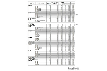 【高校受験2026】熊本県公立高、前期（特色）選抜の出願状況…第一・英語コース4.6倍 画像
