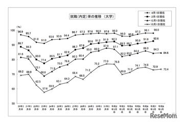 大学生の就職内定率（12/1現在）84.6％で前年同期超え…国公立が好調 画像