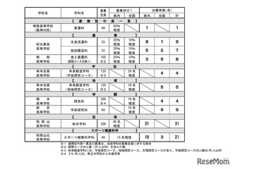 【高校受験2026】和歌山県立高、特色化選抜の出願状況（確定）和歌山0.78倍 画像
