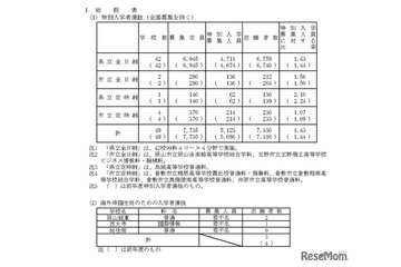 【高校受験2026】岡山県公立高、特別入学者選抜…志願倍率1.43倍 画像