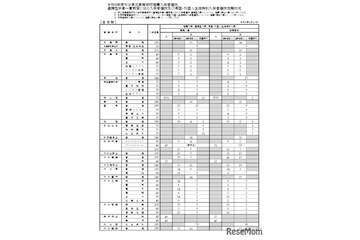 【高校受験2026】大分県立高、推薦の志願倍率（確定）大分上野丘1.95倍 画像