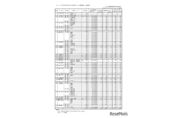 【高校受験2026】香川県公立高、推薦の確定出願状況…三木（文理）3.29倍 画像