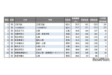 【大学ランキング】「心理系」1位は…学部系統別実就職率ランキング2025 画像