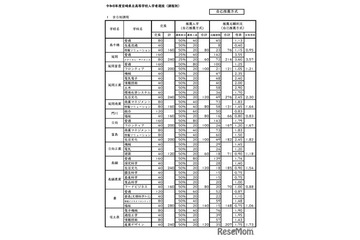 【高校受験2026】宮崎県公立高、推薦入学者選抜…宮崎大宮（文科情報）5.81倍 画像