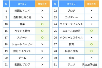 YouTube視聴をカテゴリ別に制御…ALSI、フィルタリング新機能 画像