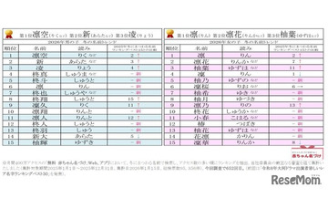 2026年冬の名前ランキング、男児「凛空」女児「凛」が1位 画像
